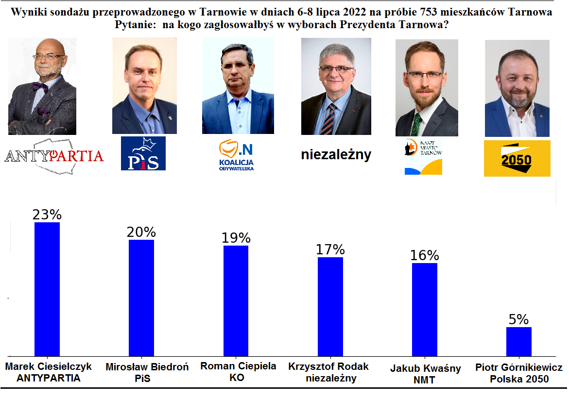 Kandydat Antypartii wygrywa w 100-tysięcznym, małopolskim Tarnowie!