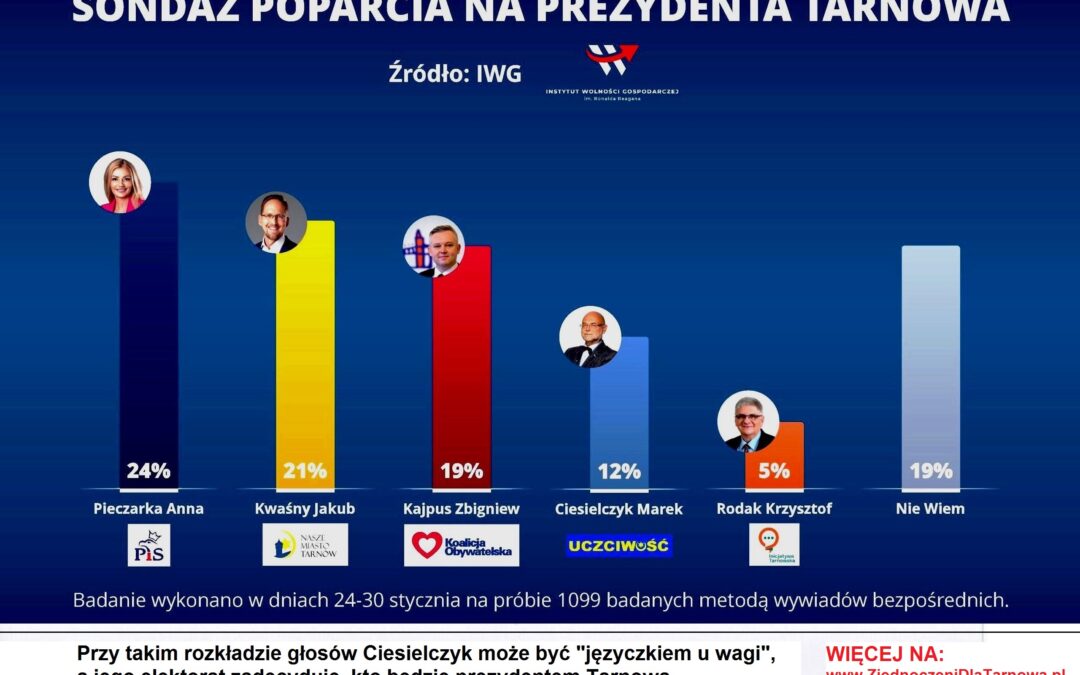 Kto zostanie prezydentem Tarnowa – wyniki kolejnego sondażu IWG