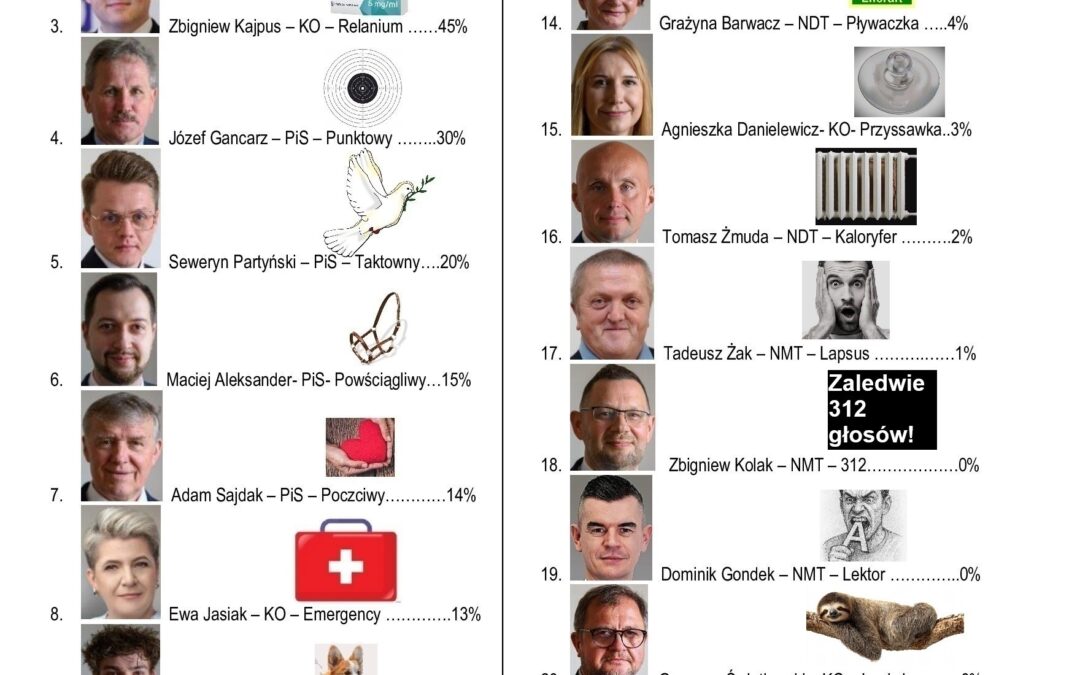 Kto najlepszym, a kto najgorszym radnym – ranking radnych tarnowskich
