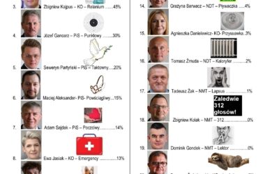 Kto najlepszym, a kto najgorszym radnym – ranking radnych tarnowskich